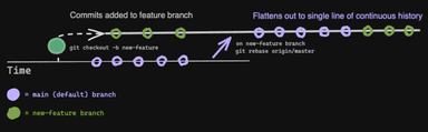Rebasing in Git