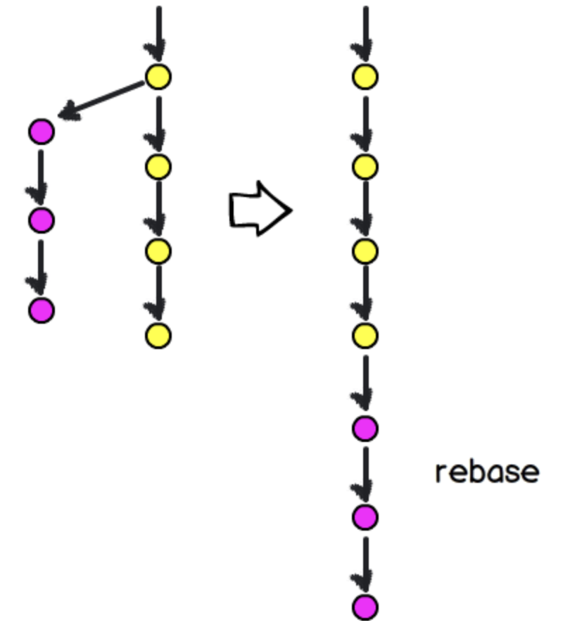 Rebasing vs merging
